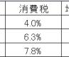 平成24年度 消費税 改正 (5% → 8% → 10%) 平成24年度 消費税 改正 (5% → 8% → 10%)