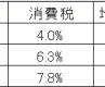 平成24年度　消費税　改正　（5％ → 8％ →　10％）