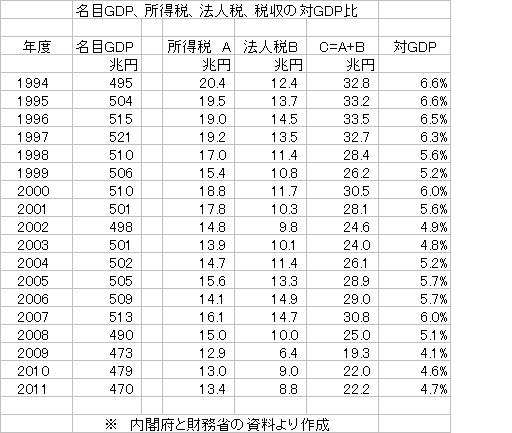 名目GDP、所得税、法人税、税収の対GDP比.JPG